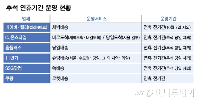 추석 연휴기간 운영 현황/그래픽=김다나