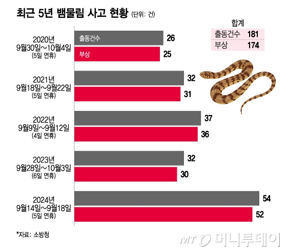최근 5년 뱀물림 사고 현황/그래픽=이지혜