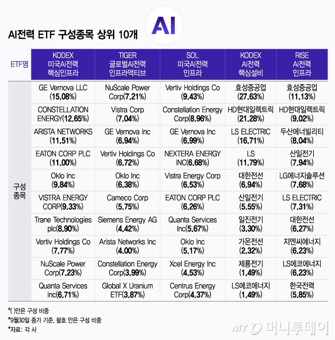 AI전력 ETF 구성종목 상위 10개/그래픽=윤선정