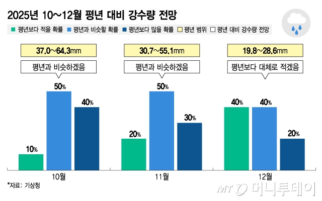 2025년 10~12월 평년 대비 강수량 전망. /그래픽=김지영 디자인기자. 