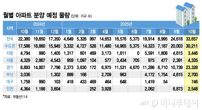 월별 아파트 분양 예정 물량/그래픽=김지영