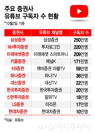 주요 증권사 유튜브 구독자 수 현황/그래픽=김지영