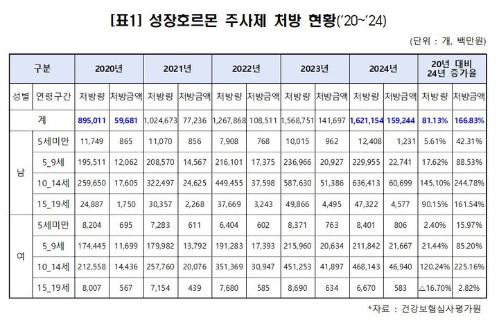 2020년~2024년 성장호르몬 주사제 처방 현황 /사진제공=남인순 의원실