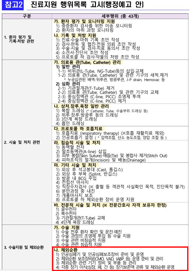 간호사가 할 수 있게 된 진료지원 업무 43가지. 체외순환 업무가 /자료= 복지부 