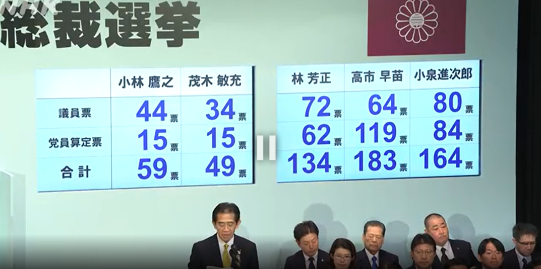 4일 일본 자민당 총재 선거 1차 투표 결과 /사진=NHK 방송 갈무리