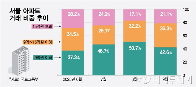 서울 아파트 거래 비중 추이/그래픽=최헌정
