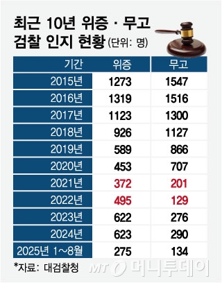 최근 10년 위증·무고 검찰 인지 현황/그래픽=임종철
