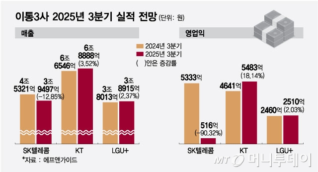 이통3사 2025년 3분기 실적 전망/그래픽=최헌정