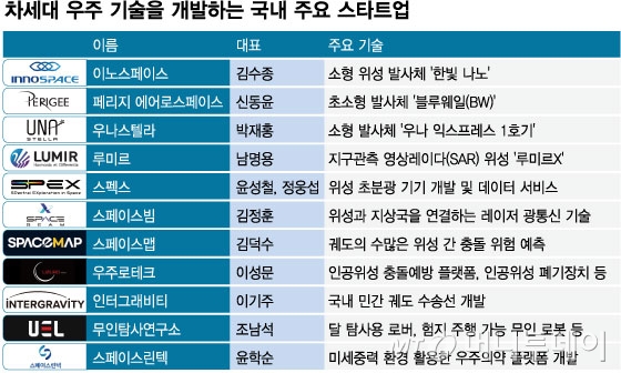차세대 우주 기술을 개발하는 국내 주요 스타트업 /그래픽=임종철