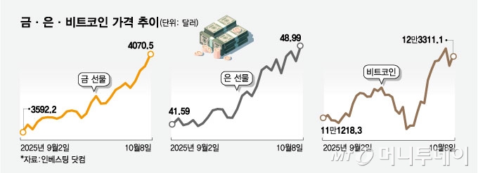 금·은·비트코인 가격 추이/그래픽=임종철