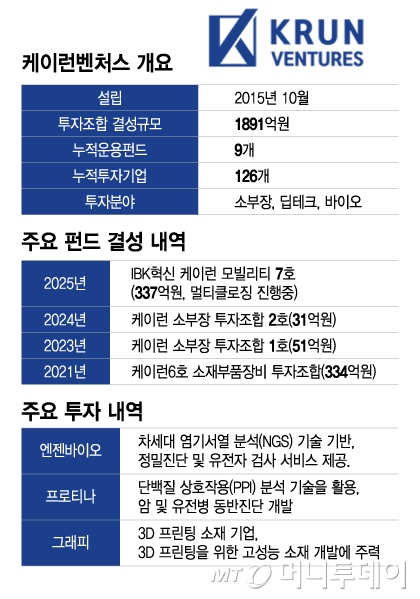 케이런벤처스 개요/그래픽=이지혜