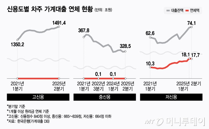 신용도별 차주 가계대출 연체 현황/그래픽=윤선정