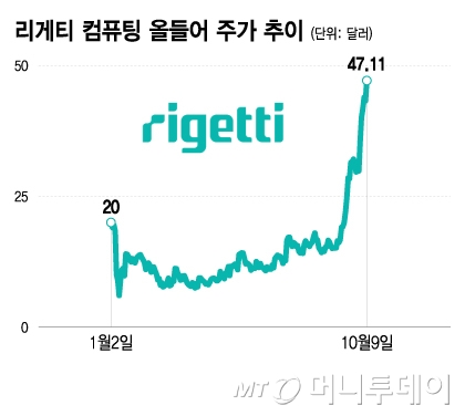 리게티 컴퓨팅 올들어 주가 추이/그래픽=이지혜