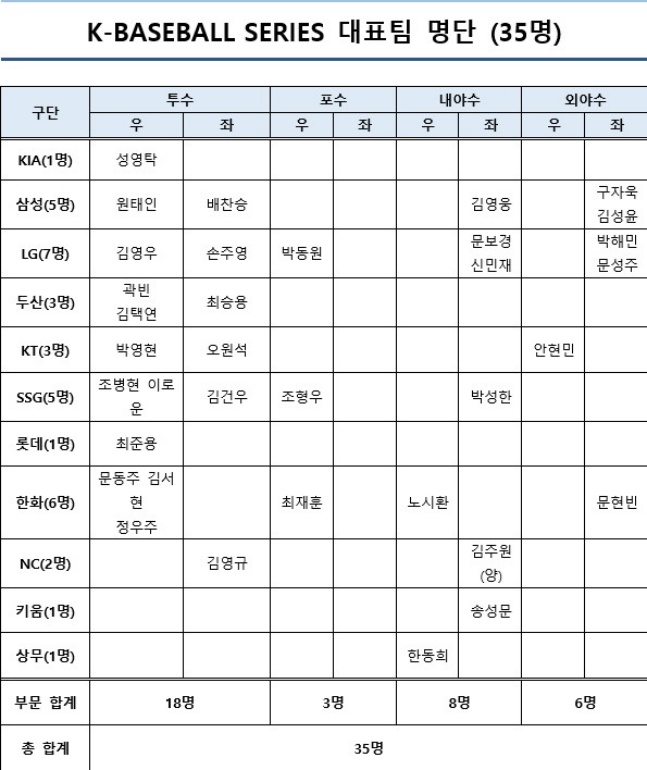 2025 K-베이스볼시리즈 참가 한국 야구 국가대표팀 35인 명단. /사진=KBO 제공