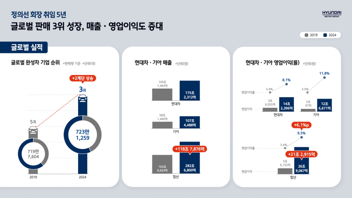 /사진= 현대차그룹 제공