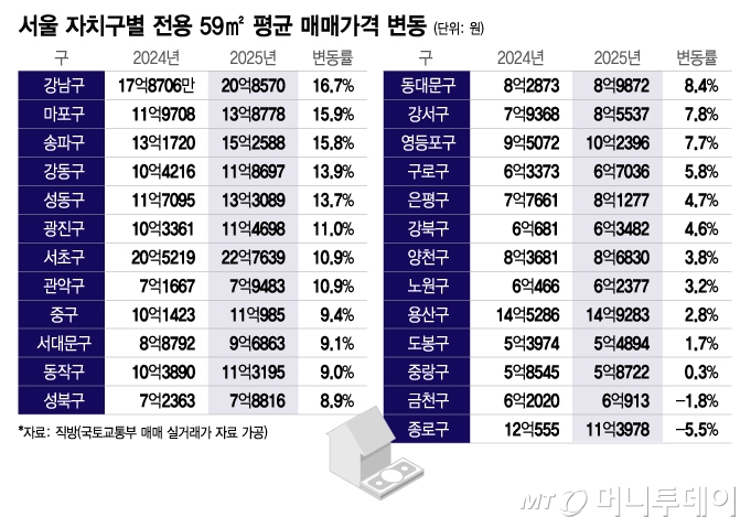 서울 자치구별 전용 59㎡ 평균 매매가격 변동/그래픽=이지혜