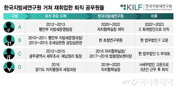 한국지방세연구원 거쳐 재취업한 퇴직 공무원들/그래픽=김지영