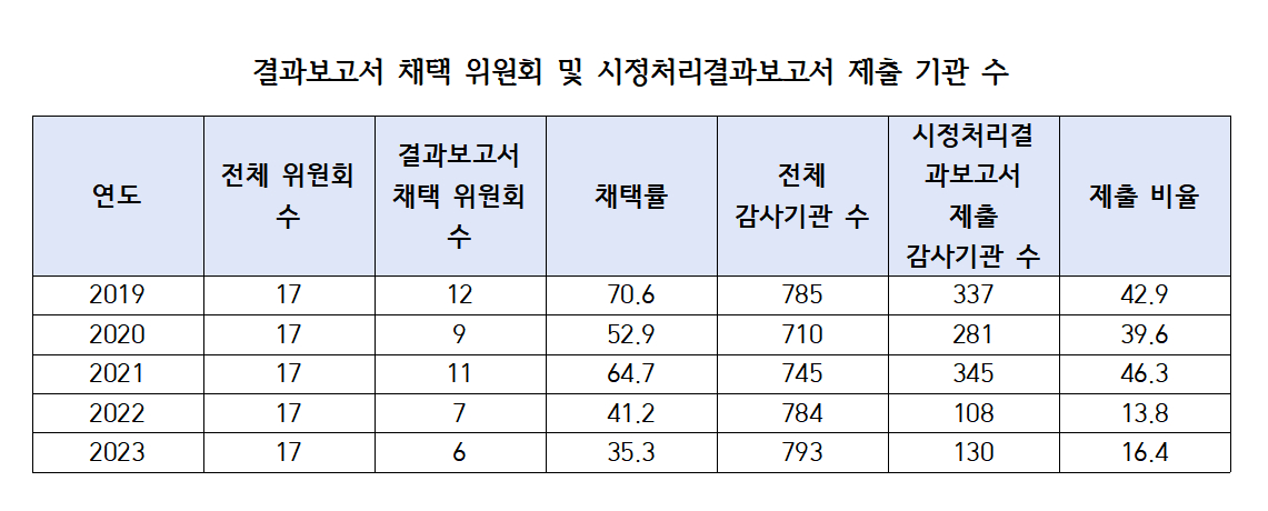 최근 5년간 국정감사 결과보고서 채택 위원회 및 시정처리결과보고서 제출 기관 수. /사진제공=경실련.