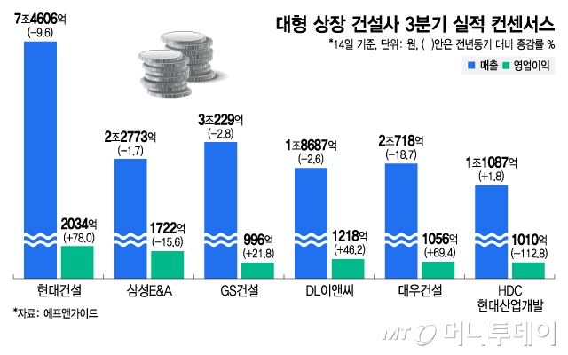 대형 상장 건설사 3분기 실적 컨센서스/그래픽=김지영