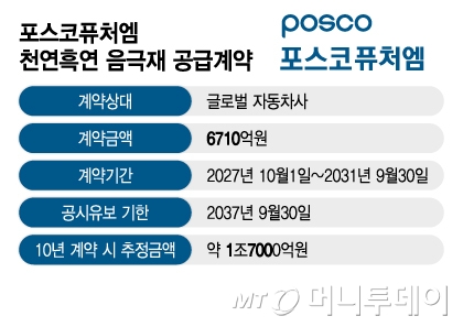 포스코퓨처엠 천연흑연 음극재 공급계약/그래픽=이지혜