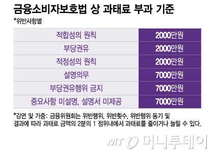 금융소비자보호법 상 과태료 부과 기준(위반사항별)/그래픽=이지혜