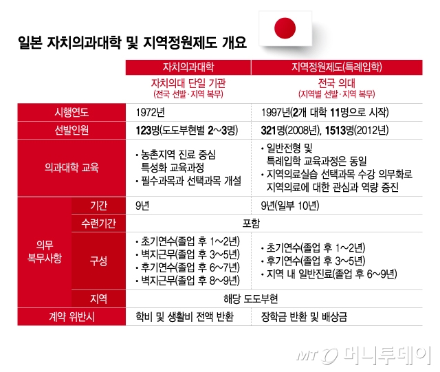 일본 자치의과대학 및 지역정원제도 개요.(한국보건사회연구원 등 참고) /그래픽=이지혜 디자인기자