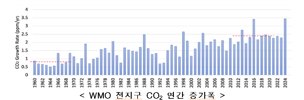 전 지구 이산화탄소 농도 연간 증가폭./사진제공=세계기상기구(WMO).