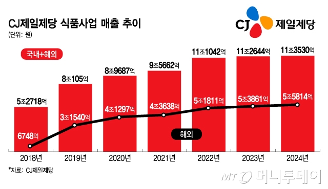 CJ제일제당 식품사업 매출 추이/그래픽=김지영