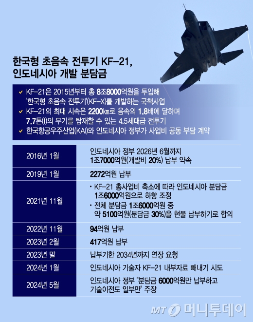 한국형 초음속 전투기 KF-21, 인도네시아 개발 분담금 / 그래픽=이지혜 디자인기자