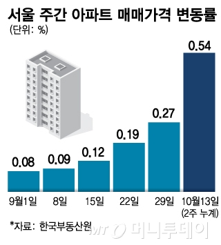 서울 주간 아파트 매매가격 변동률/그래픽=김현정