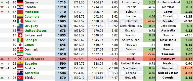 10월 국제축구연맹(FIFA) 랭킹 예상. 한국은 브라질전 패배·파라과이전 승리로 0.73점을 얻어 22위로 순위가 한 계단 오를 예정이다. /사진=캄비오 데 후에고 SNS 캡처