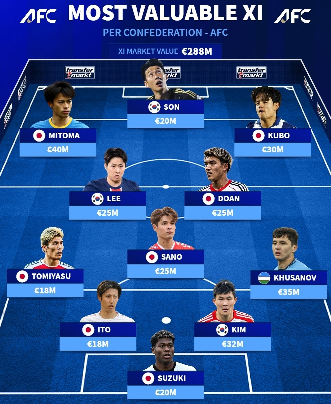 2025년 10월 '트랜스퍼마르크트'가 공개한 아시아 대륙 몸값 베스트 11. /사진=트랜스퍼마르크트 사회관계망서비스(SNS)