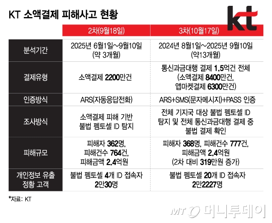 KT 소액결제 피해사고 현황/그래픽=이지혜