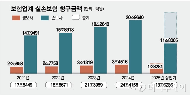 보험업계 실손보험 청구금액/그래픽=김현정