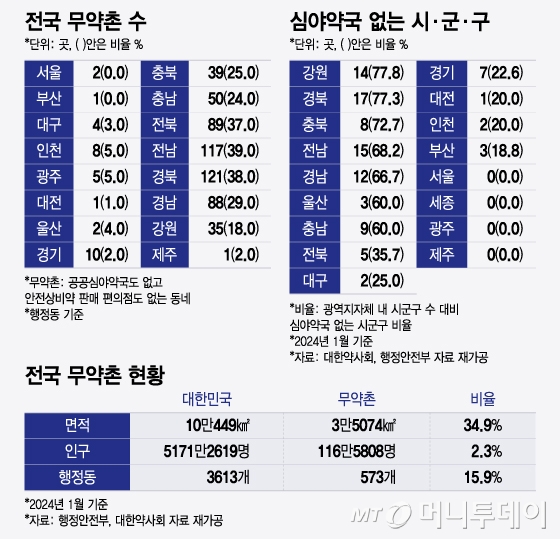 전국 시군구별 무약촌 비율/그래픽=윤선정