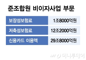 준조합원 비이자사업 부문/그래픽=김다나