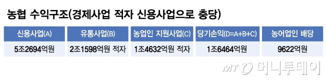 농협 수익구조(경제사업 적자 신용사업으로 충당)/그래픽=김다나