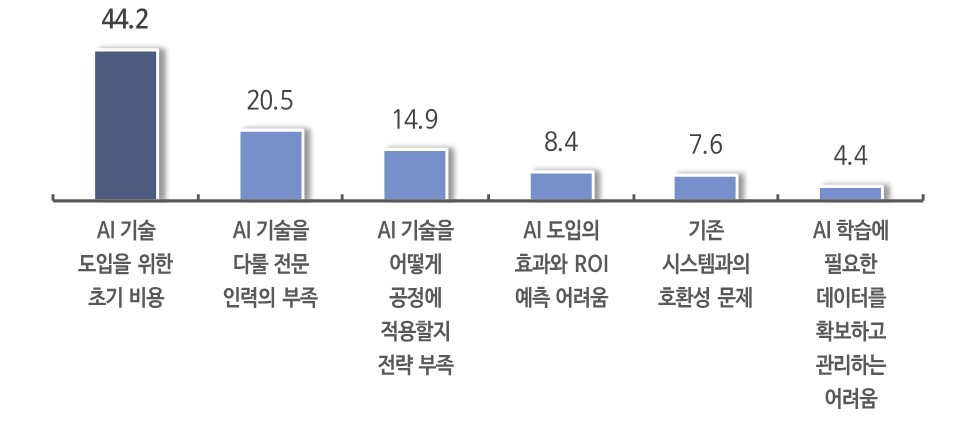 스마트공장 구축 中企 AI도입 의견 설문조사 중 'AI 도입에 가장 큰 걸림돌'을 묻는 질문에 대한 답변.(단위: %, 복수응답)/자료=중기중앙회