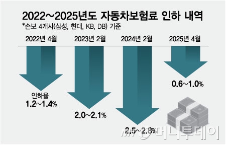 2022~2025년도 자동차보험료 인하 내역/그래픽=최헌정