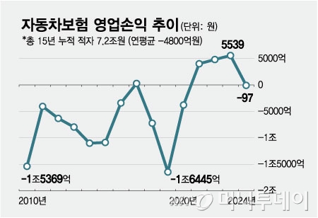 자동차보험 영업손익 추이/그래픽=최헌정