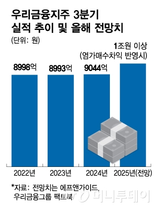 우리금융지주 3분기 실적 추이 및 올해 전망치/그래픽=김다나