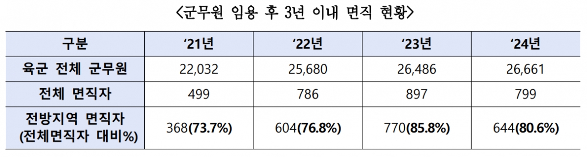 국회 국방위원회 소속 황명선 더불어민주당 의원이 육군본부로부터 제출받은 자료에 따르면 군무원 임용 후 3년 이내 그만두는 면직자 799명 가운데 80.6%에 해당하는 644명이 전방지역 근무자로 나타났다. / 사진=황명선 더불어민주당 의원