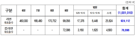 꿈돌이라면 100만 개 판매현황./사진제공=대전시