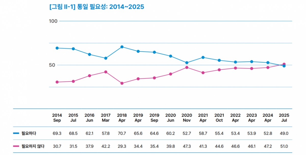 통일연구원은 한국리서치를 통해 지난 7월10일부터 8월13일까지 전국에 거주하는 만 18세 이상 성인 남녀 1000명을 '대면 면접 조사'(표본오차는 95% 신뢰수준에서±3.1%P)한 결과를 '통일의식조사 2025'로 발표했다. / 사진=통일연구원