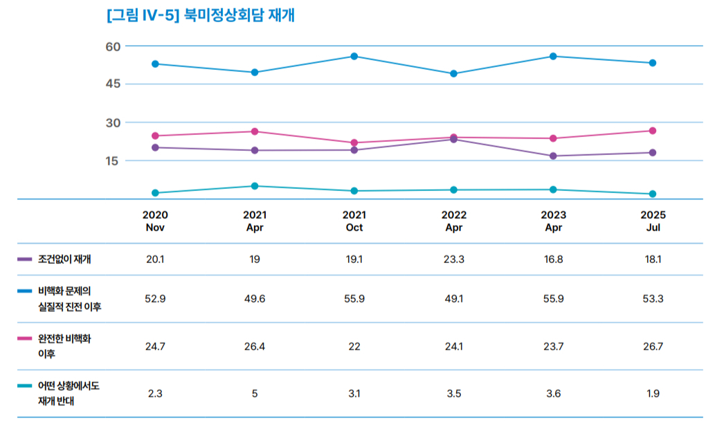 북미 정상회담 필요성에 대한 설문. / 사진=통일연구원