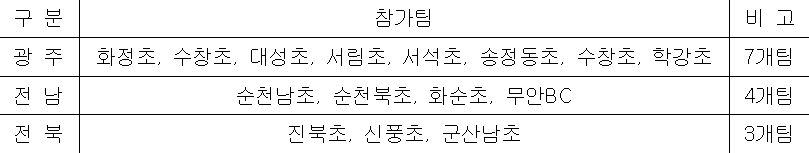 참가 팀 현황. /표=KIA 타이거즈 제공