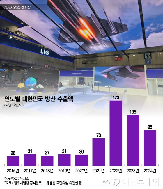 연도별 대한민국 방산 수출액/그래픽=이지혜