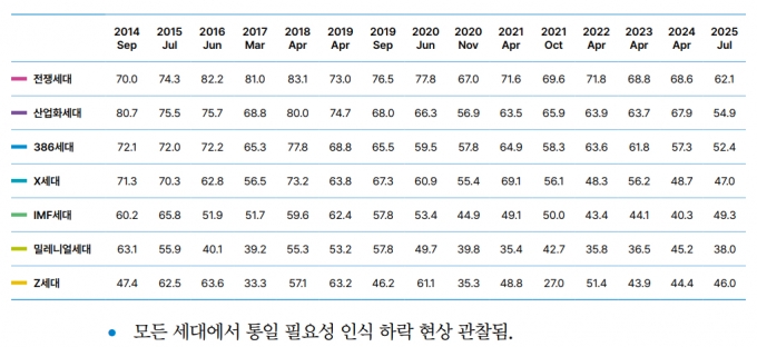 통일 필요성과 관련해 밀레니얼 세대는 38%, Z세대는 46%만이 공감했다. 모든 세대를 통틀어 가장 낮은 수치다. / 사진=통일연구원