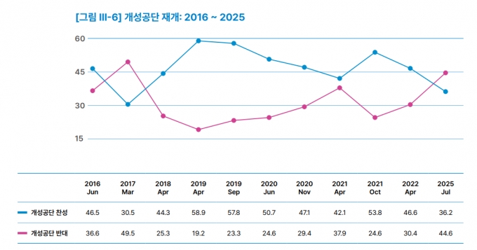 개성공단 재개 필요성과 관련한 설문. / 사진=통일연구원