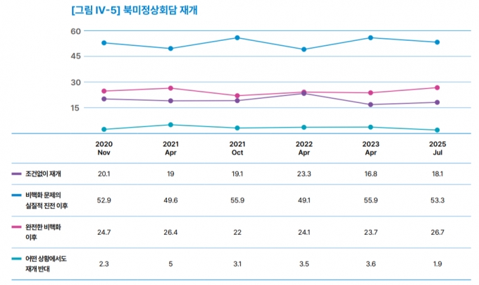 북미 정상회담 필요성에 대한 설문. / 사진=통일연구원